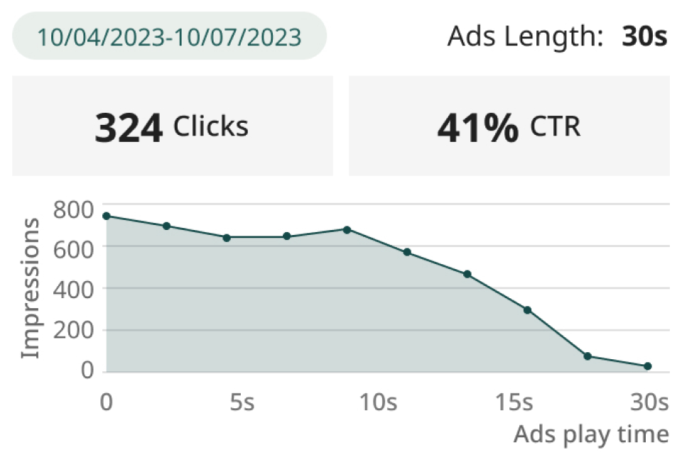 How many viewers engaged with your ads?